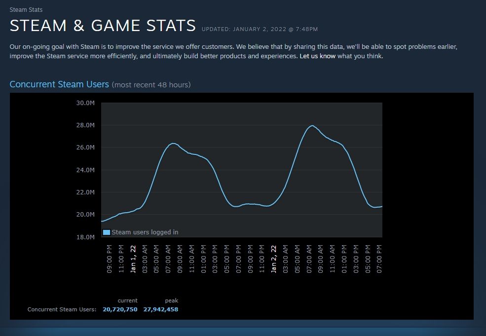 Görsel 5: Steam, 28 Milyona Yakın Eşzamanlı Oyuncuyla Bir Kez Daha Rekor Kırdı - Oyun Haberleri - Pilli Oyun